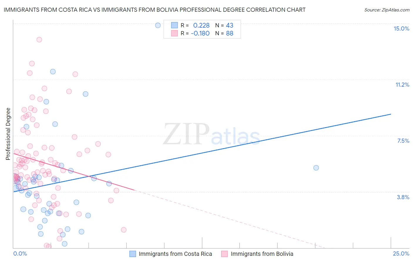 Immigrants from Costa Rica vs Immigrants from Bolivia Professional Degree