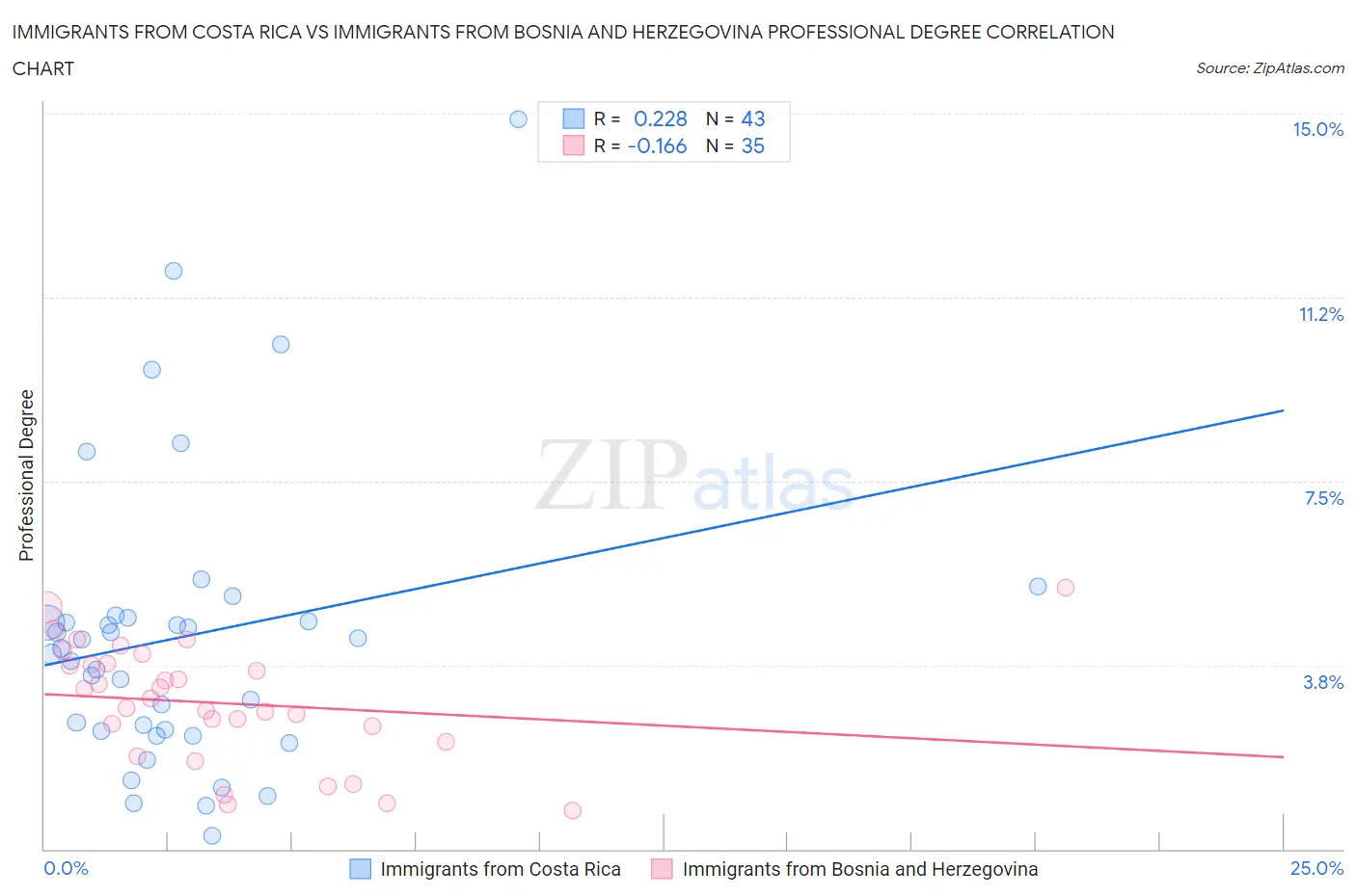 Immigrants from Costa Rica vs Immigrants from Bosnia and Herzegovina Professional Degree