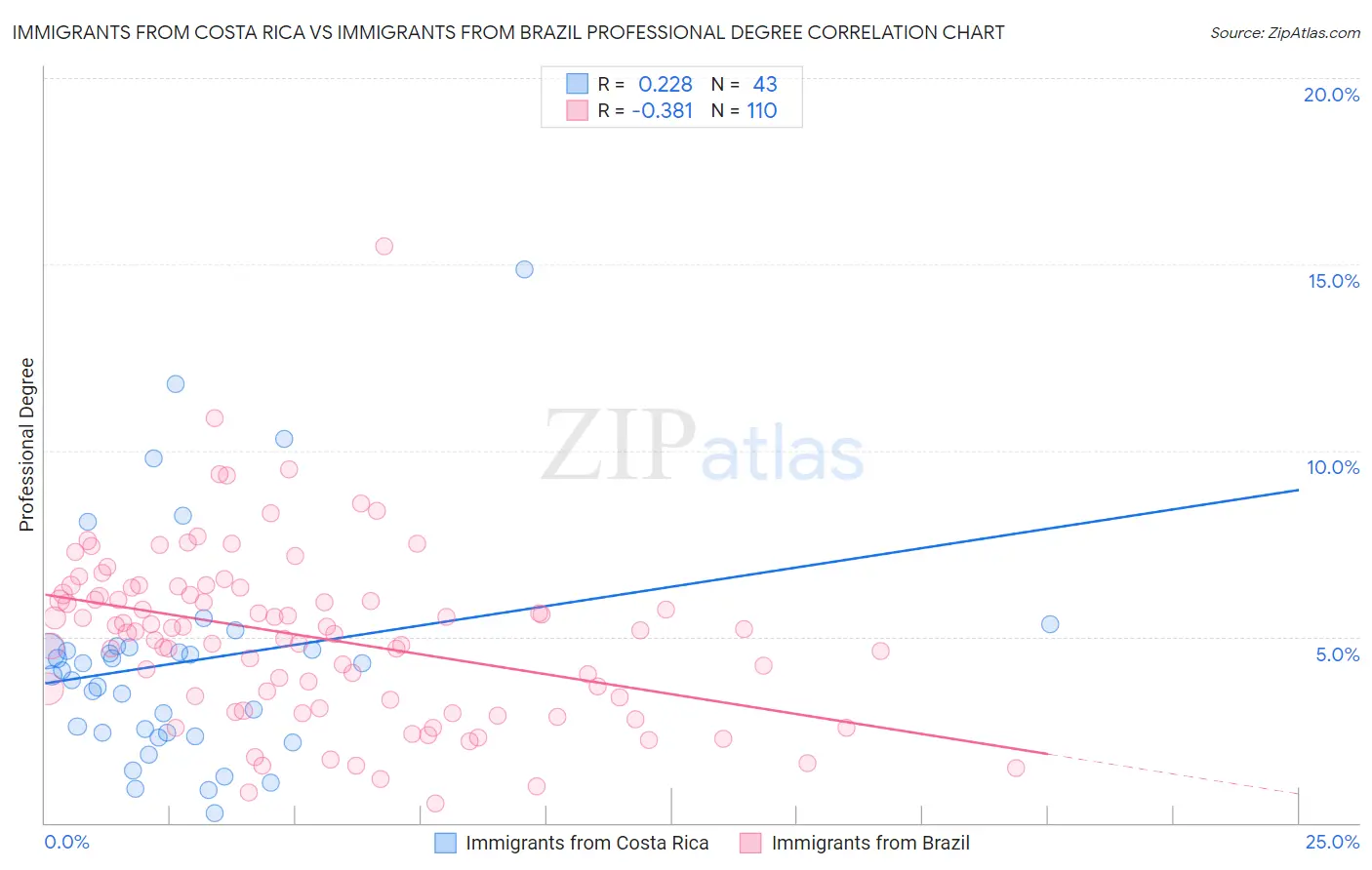 Immigrants from Costa Rica vs Immigrants from Brazil Professional Degree