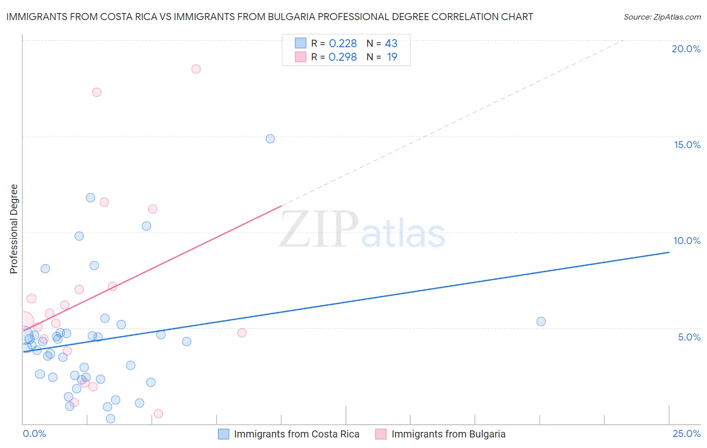 Immigrants from Costa Rica vs Immigrants from Bulgaria Professional Degree