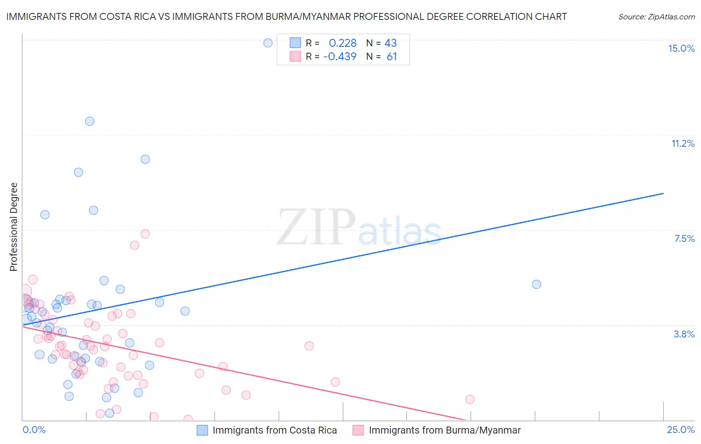 Immigrants from Costa Rica vs Immigrants from Burma/Myanmar Professional Degree