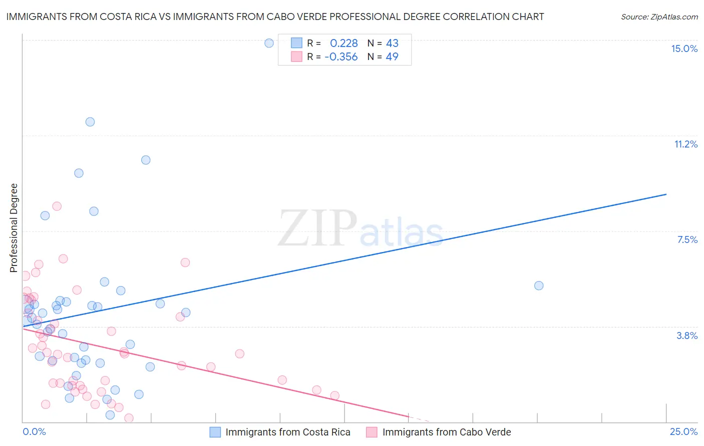 Immigrants from Costa Rica vs Immigrants from Cabo Verde Professional Degree