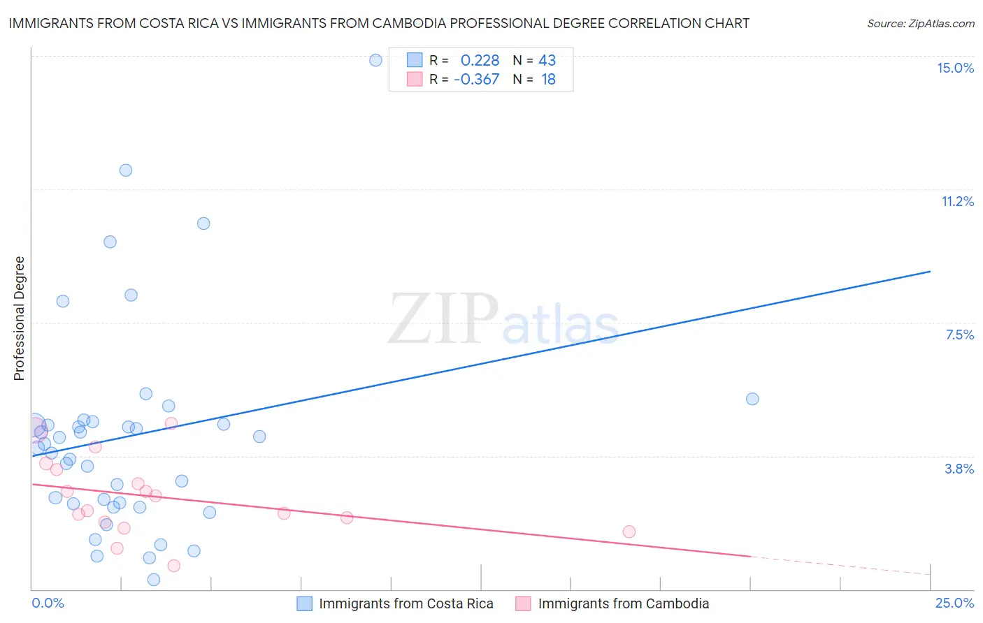 Immigrants from Costa Rica vs Immigrants from Cambodia Professional Degree