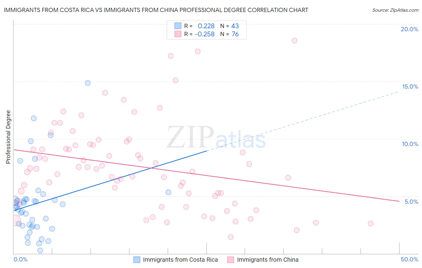 Immigrants from Costa Rica vs Immigrants from China Professional Degree