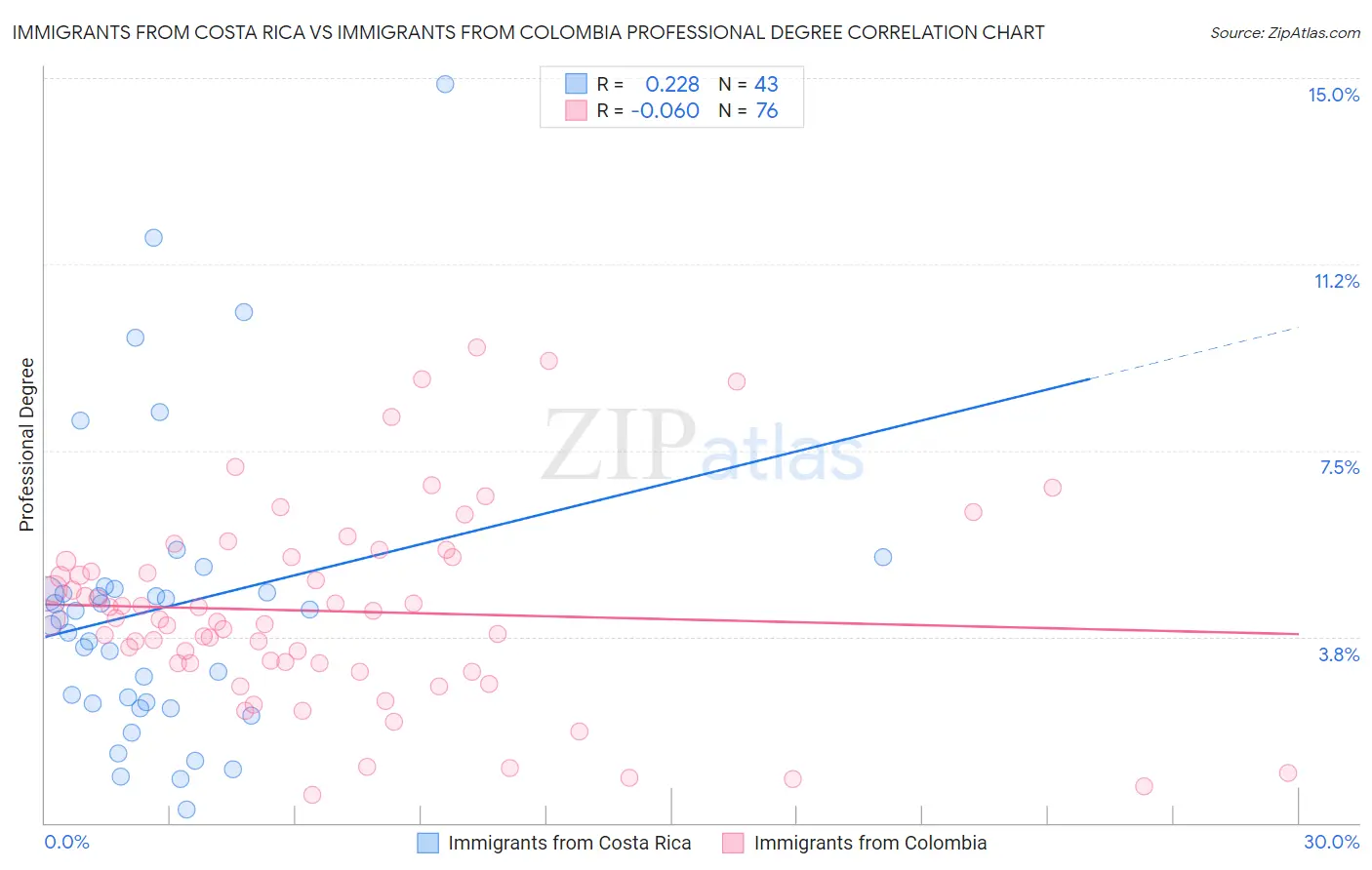 Immigrants from Costa Rica vs Immigrants from Colombia Professional Degree