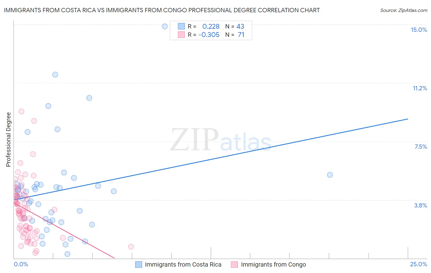 Immigrants from Costa Rica vs Immigrants from Congo Professional Degree
