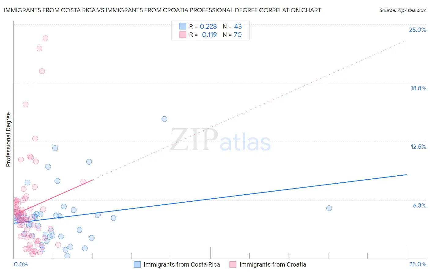 Immigrants from Costa Rica vs Immigrants from Croatia Professional Degree