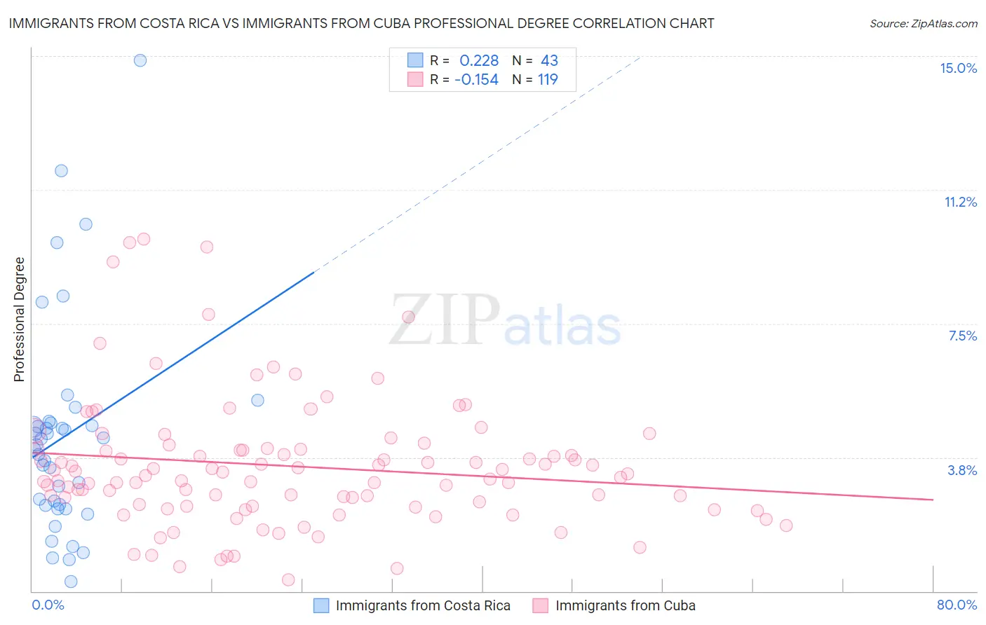 Immigrants from Costa Rica vs Immigrants from Cuba Professional Degree