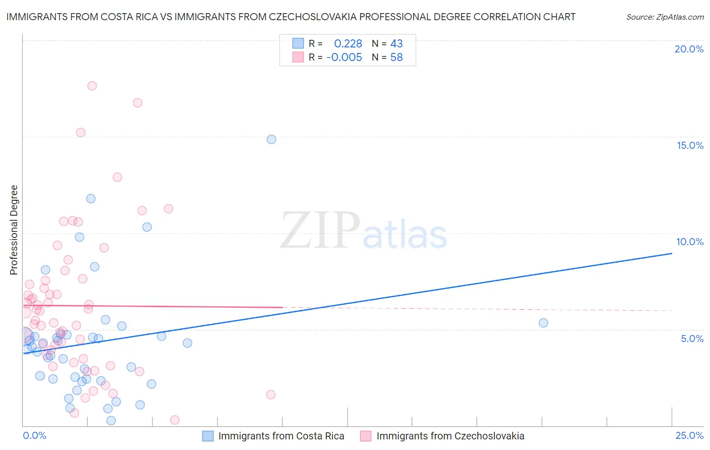 Immigrants from Costa Rica vs Immigrants from Czechoslovakia Professional Degree