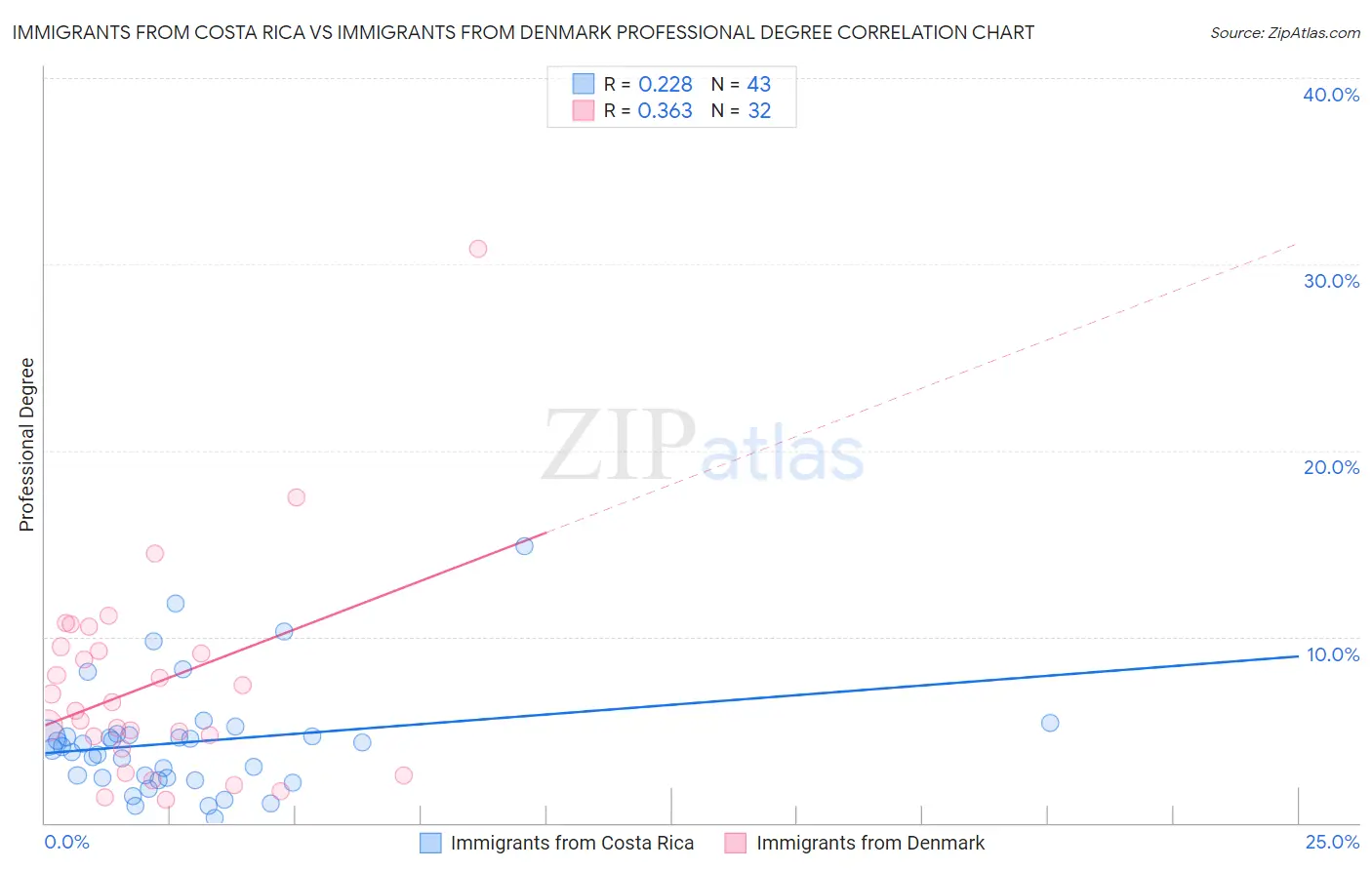 Immigrants from Costa Rica vs Immigrants from Denmark Professional Degree