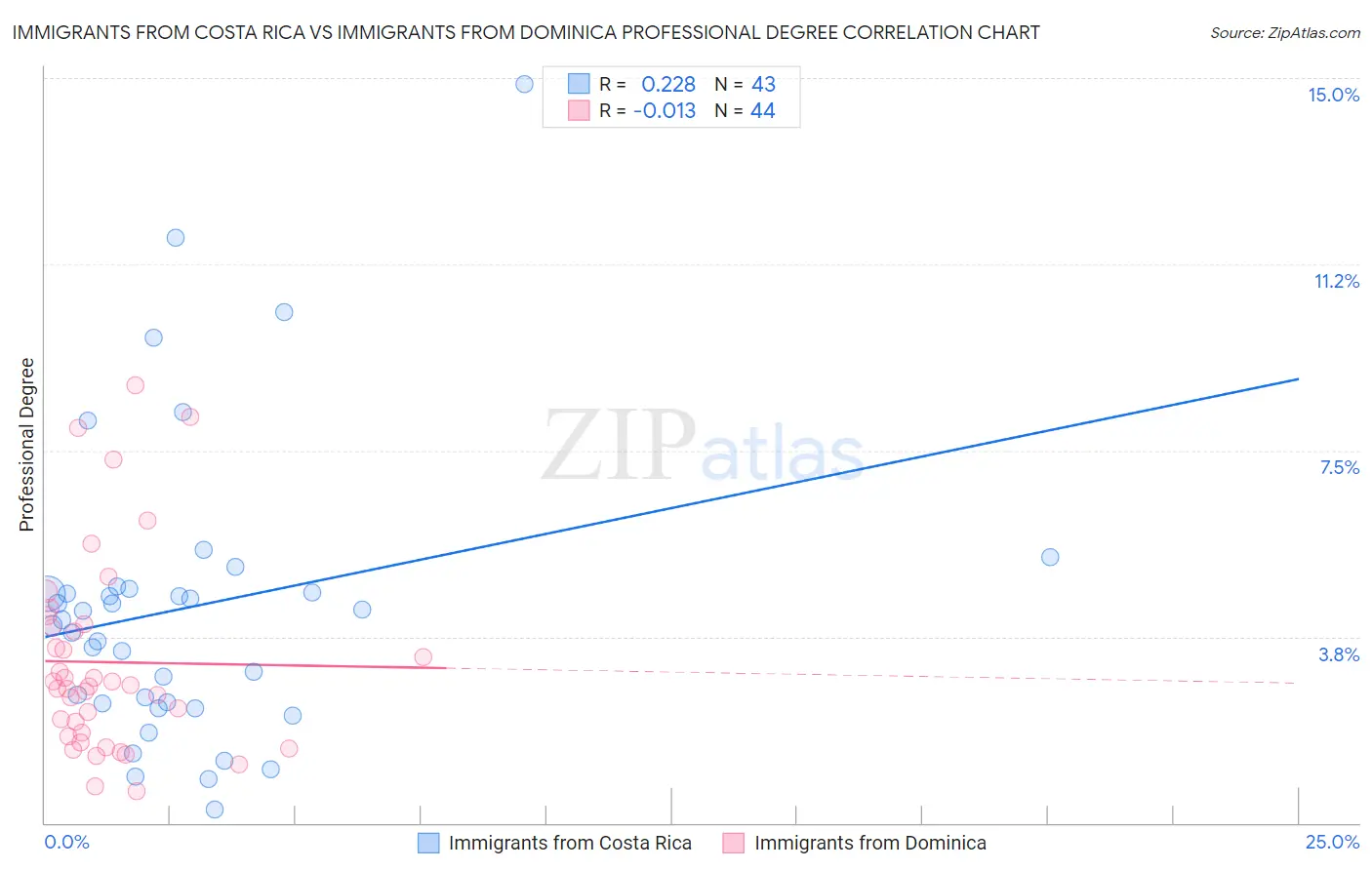 Immigrants from Costa Rica vs Immigrants from Dominica Professional Degree