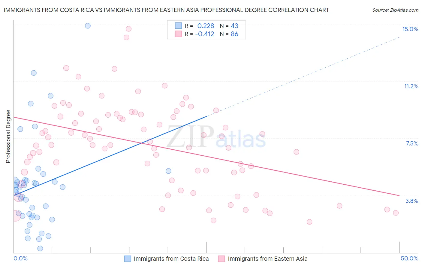 Immigrants from Costa Rica vs Immigrants from Eastern Asia Professional Degree