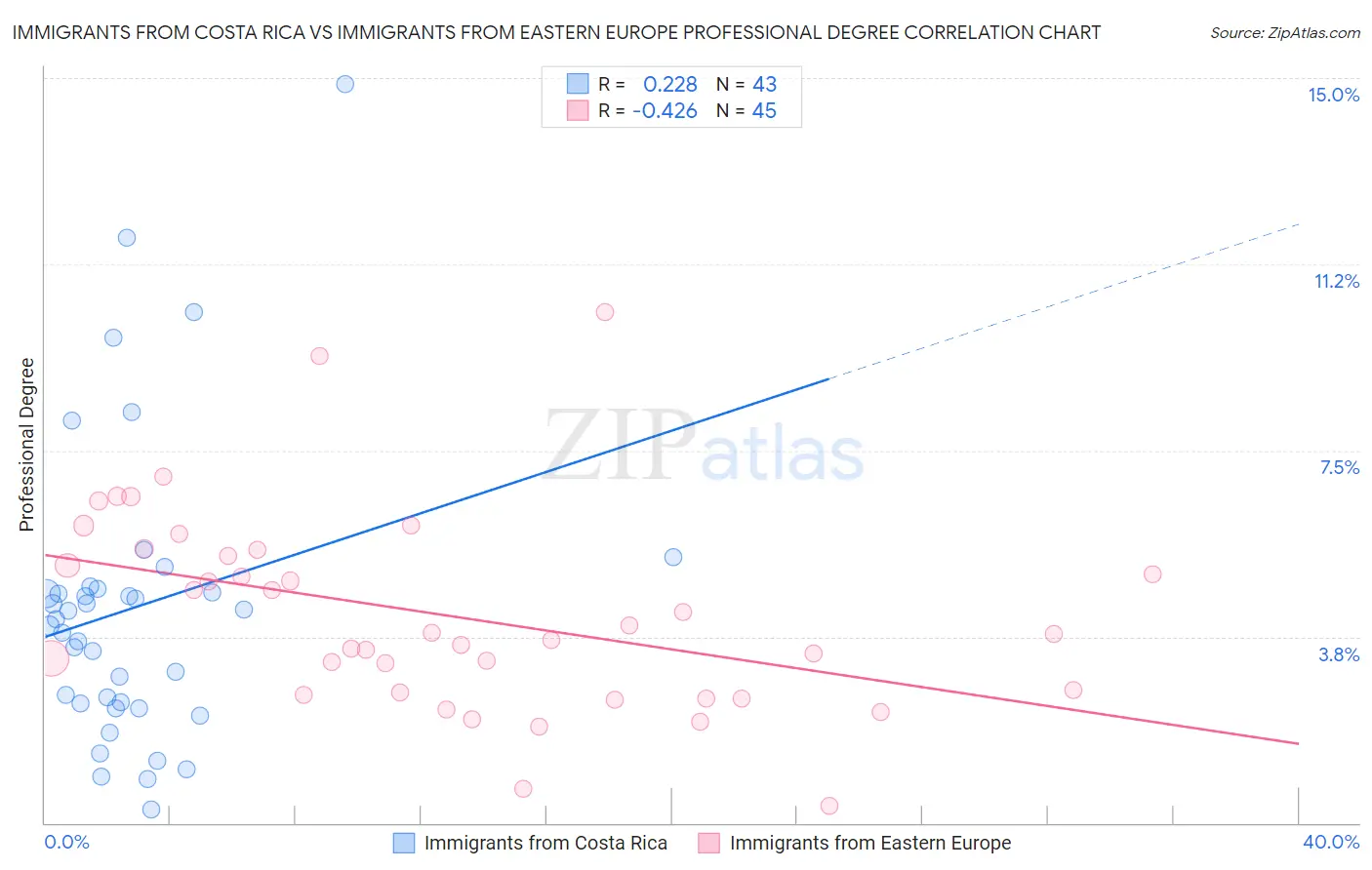 Immigrants from Costa Rica vs Immigrants from Eastern Europe Professional Degree