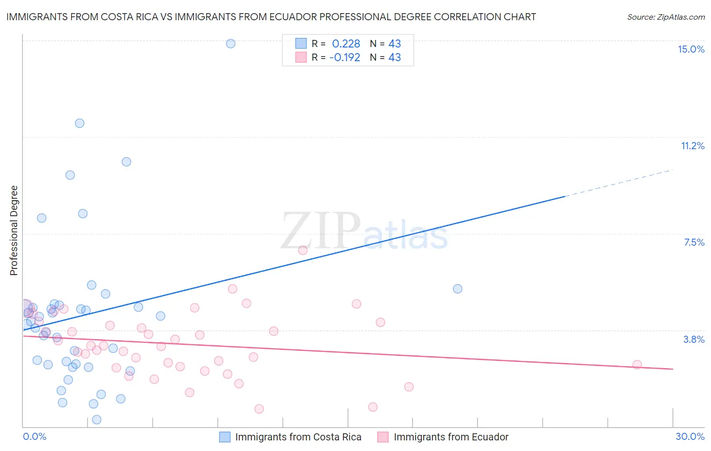 Immigrants from Costa Rica vs Immigrants from Ecuador Professional Degree