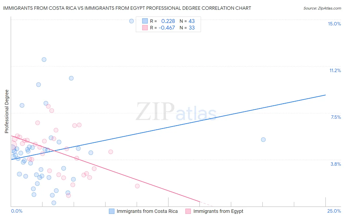 Immigrants from Costa Rica vs Immigrants from Egypt Professional Degree