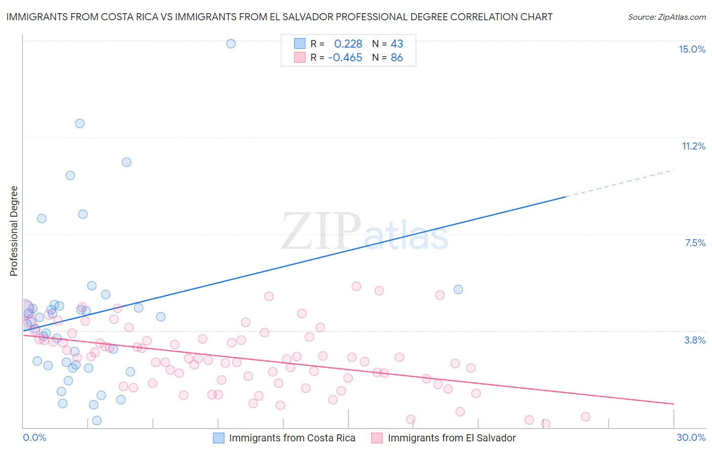 Immigrants from Costa Rica vs Immigrants from El Salvador Professional Degree