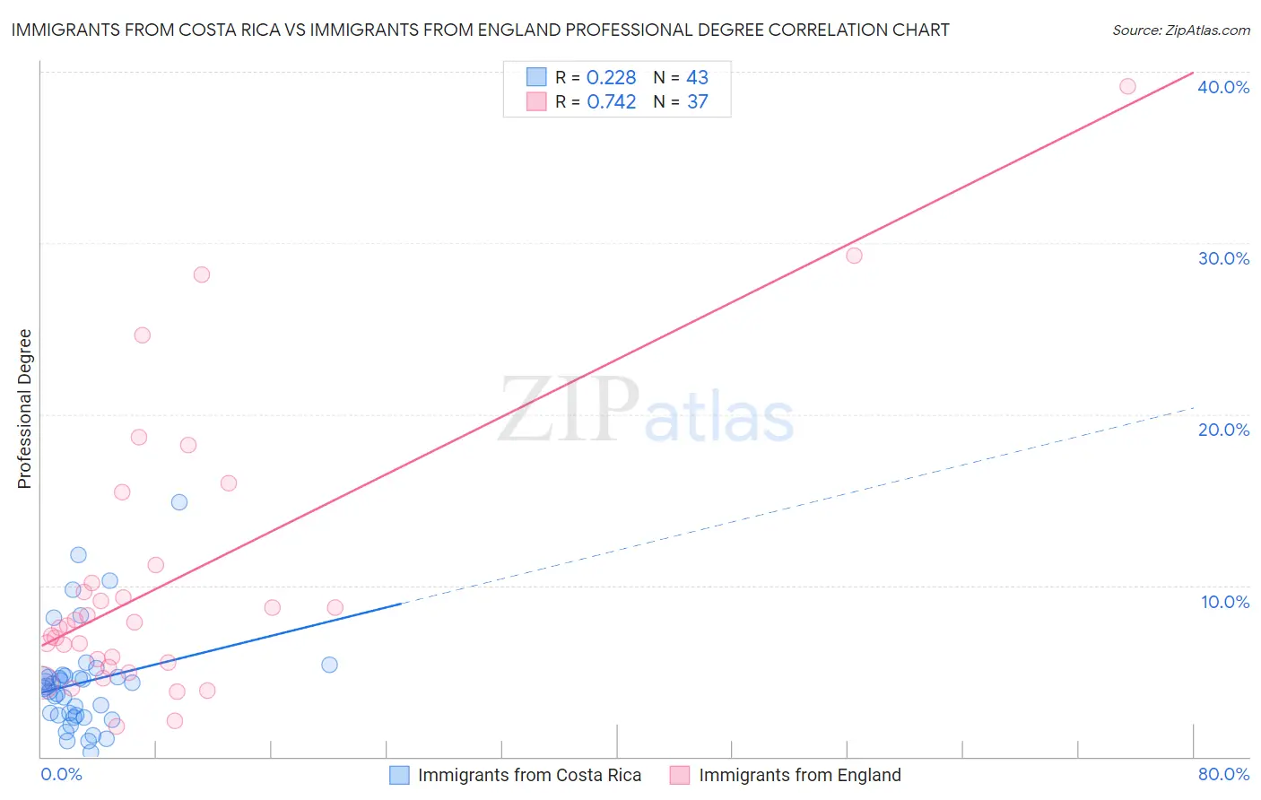 Immigrants from Costa Rica vs Immigrants from England Professional Degree
