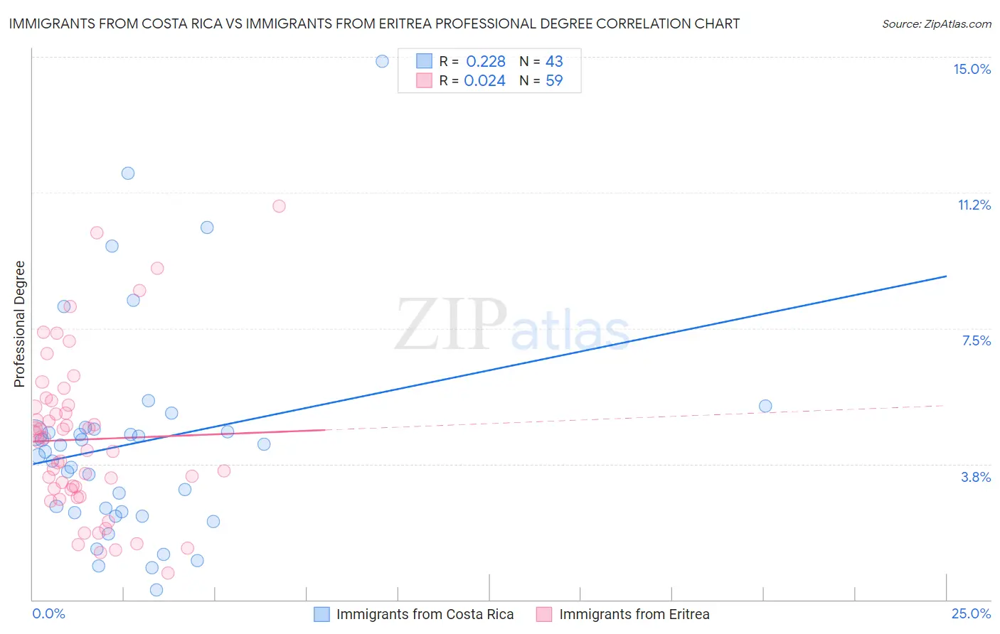 Immigrants from Costa Rica vs Immigrants from Eritrea Professional Degree