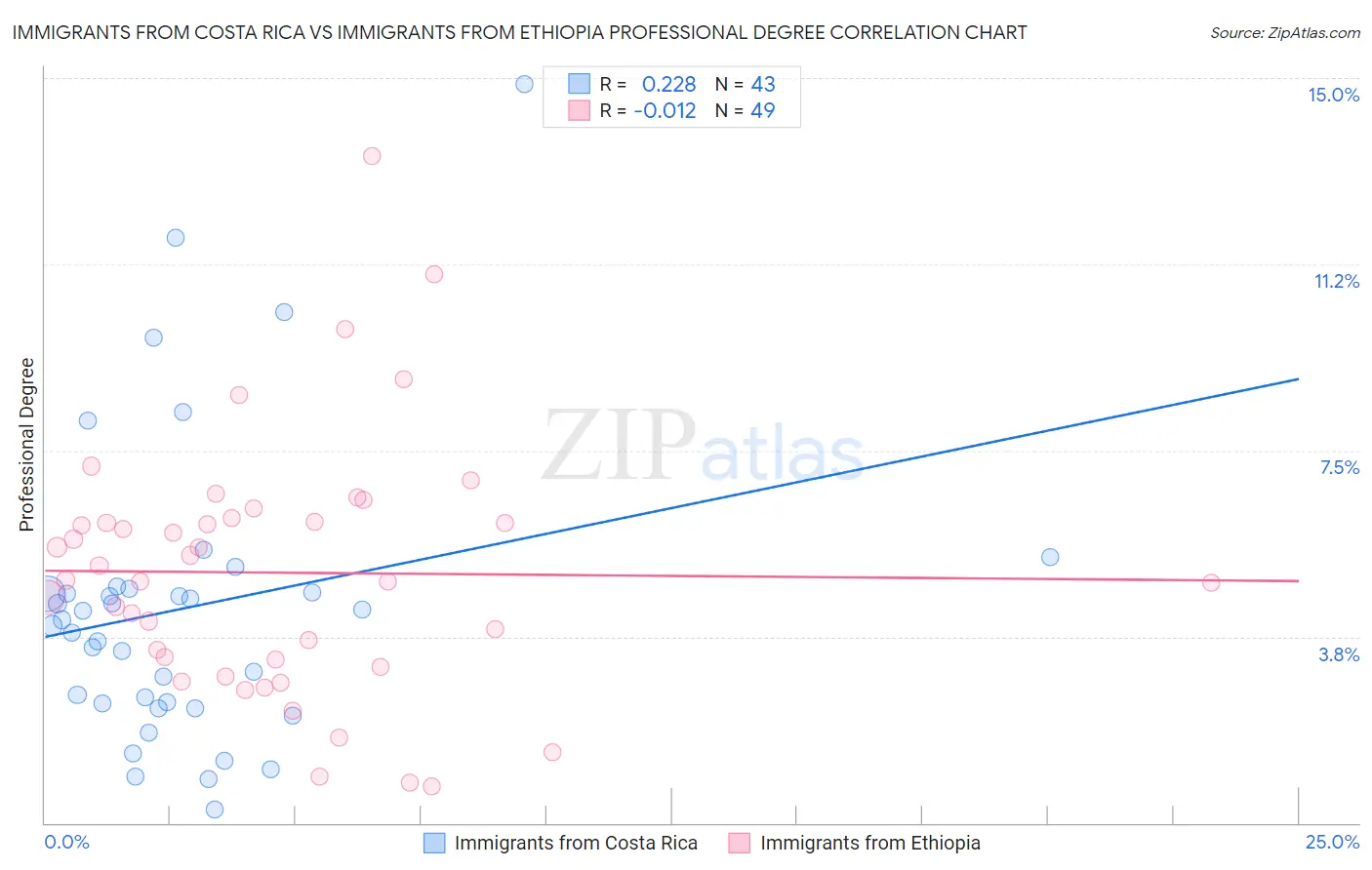 Immigrants from Costa Rica vs Immigrants from Ethiopia Professional Degree