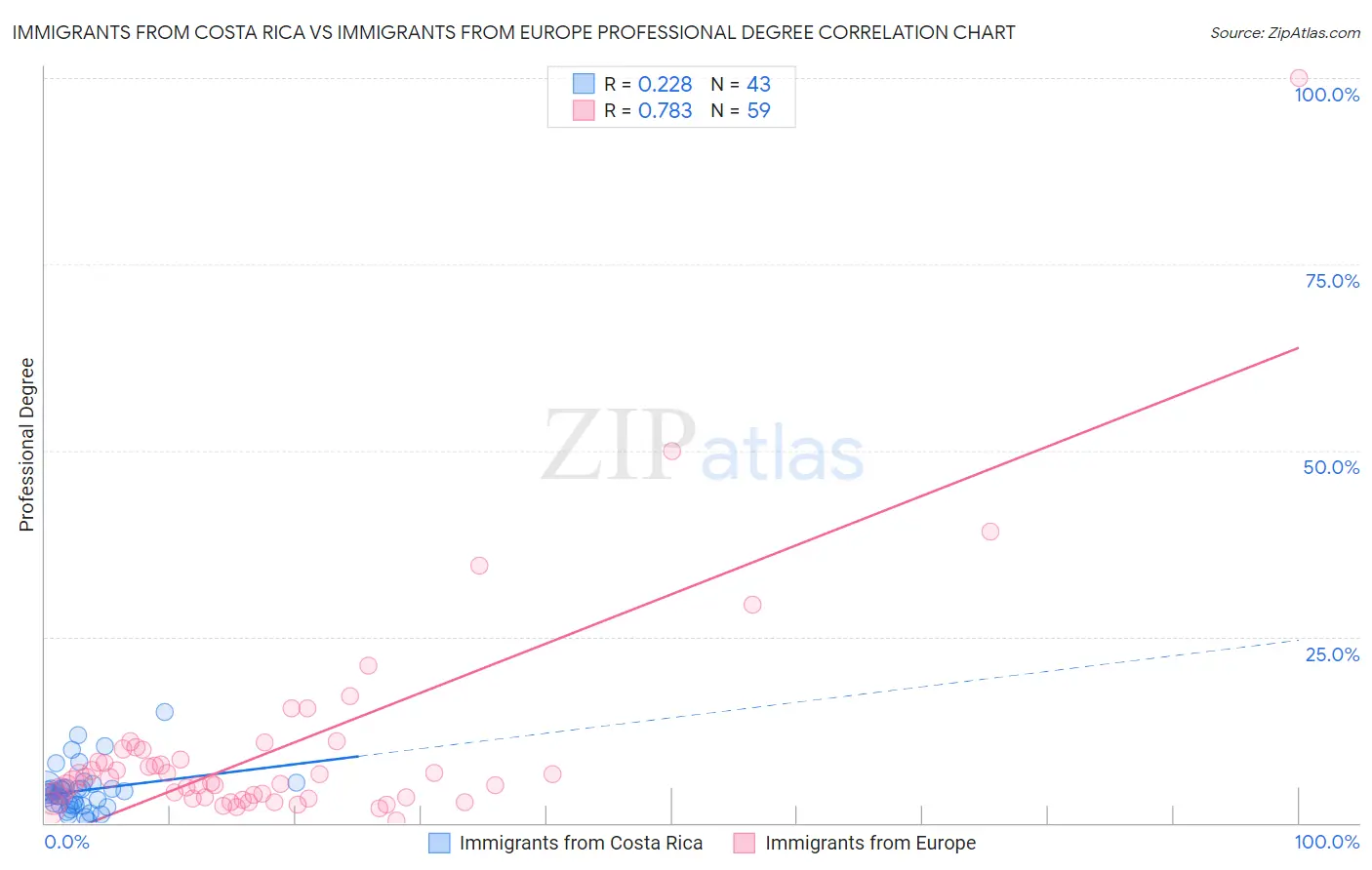 Immigrants from Costa Rica vs Immigrants from Europe Professional Degree