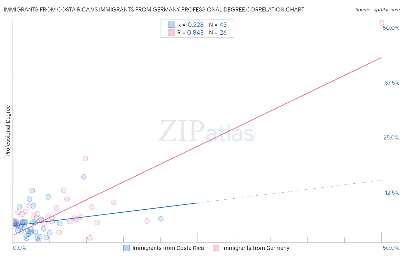 Immigrants from Costa Rica vs Immigrants from Germany Professional Degree