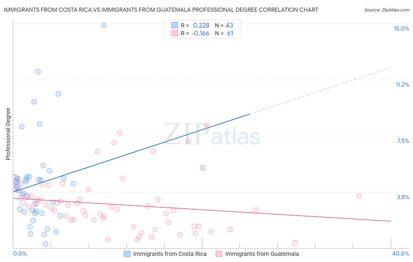 Immigrants from Costa Rica vs Immigrants from Guatemala Professional Degree