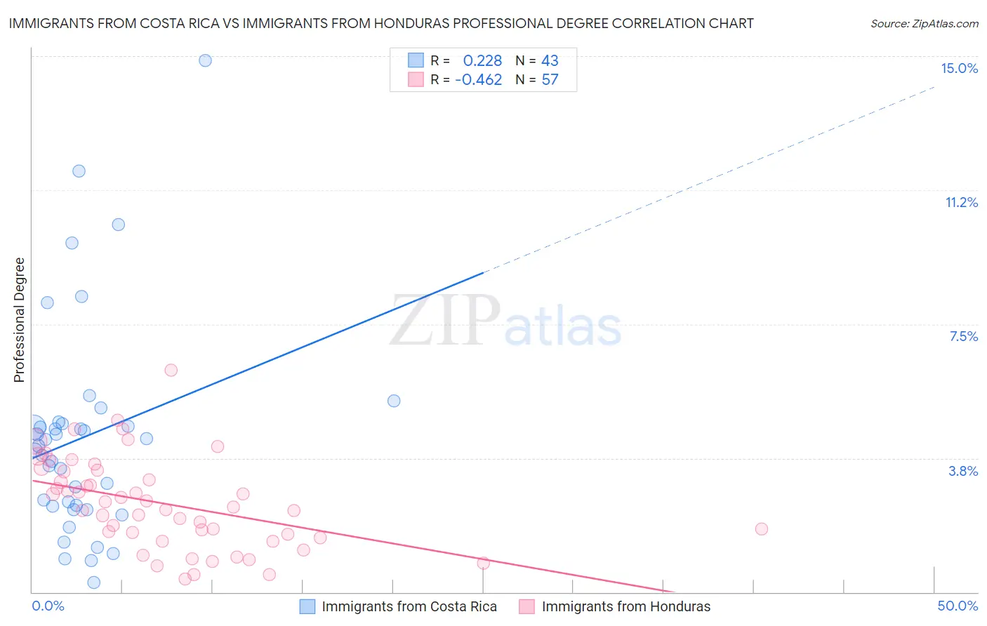 Immigrants from Costa Rica vs Immigrants from Honduras Professional Degree