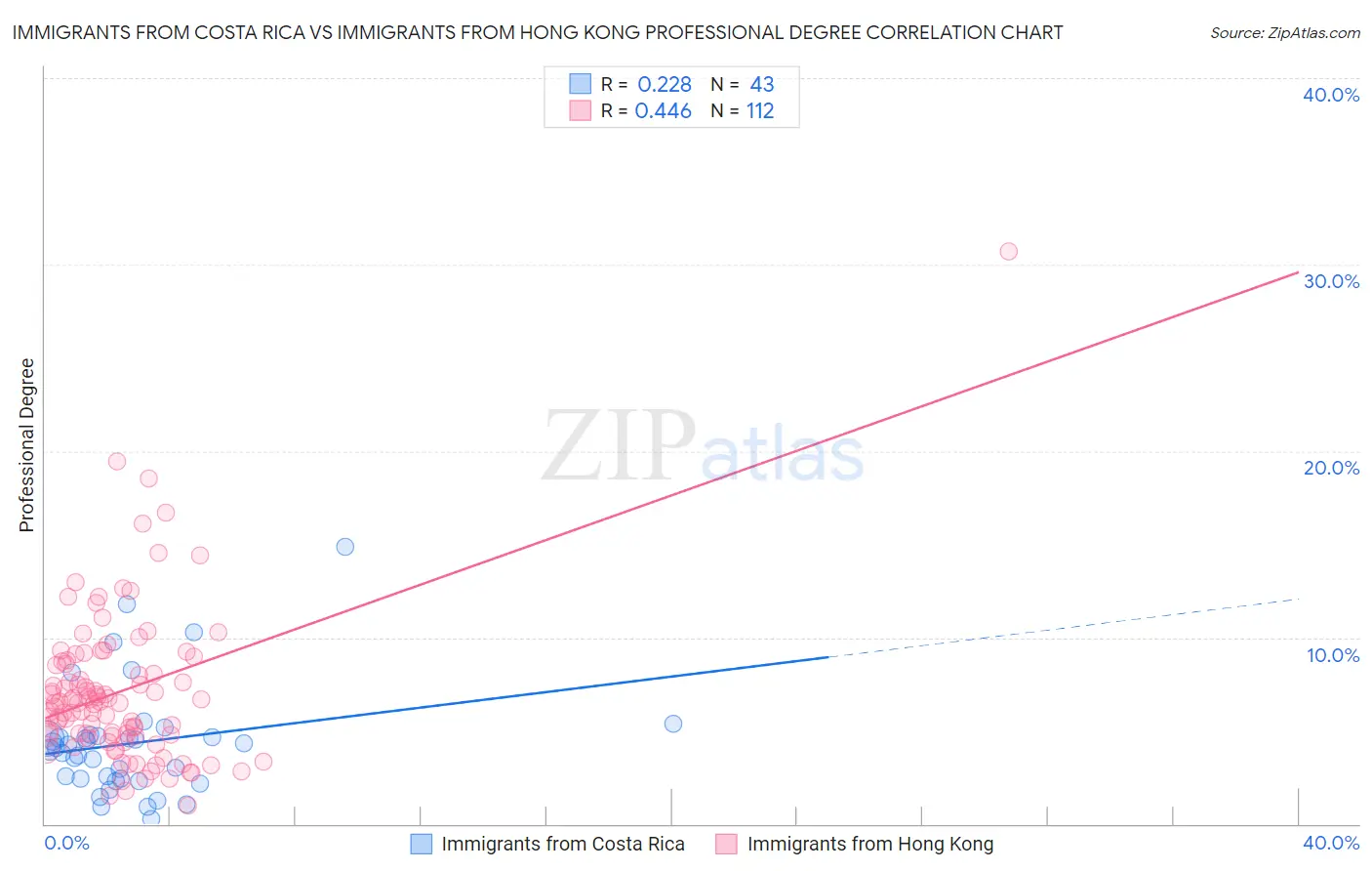 Immigrants from Costa Rica vs Immigrants from Hong Kong Professional Degree