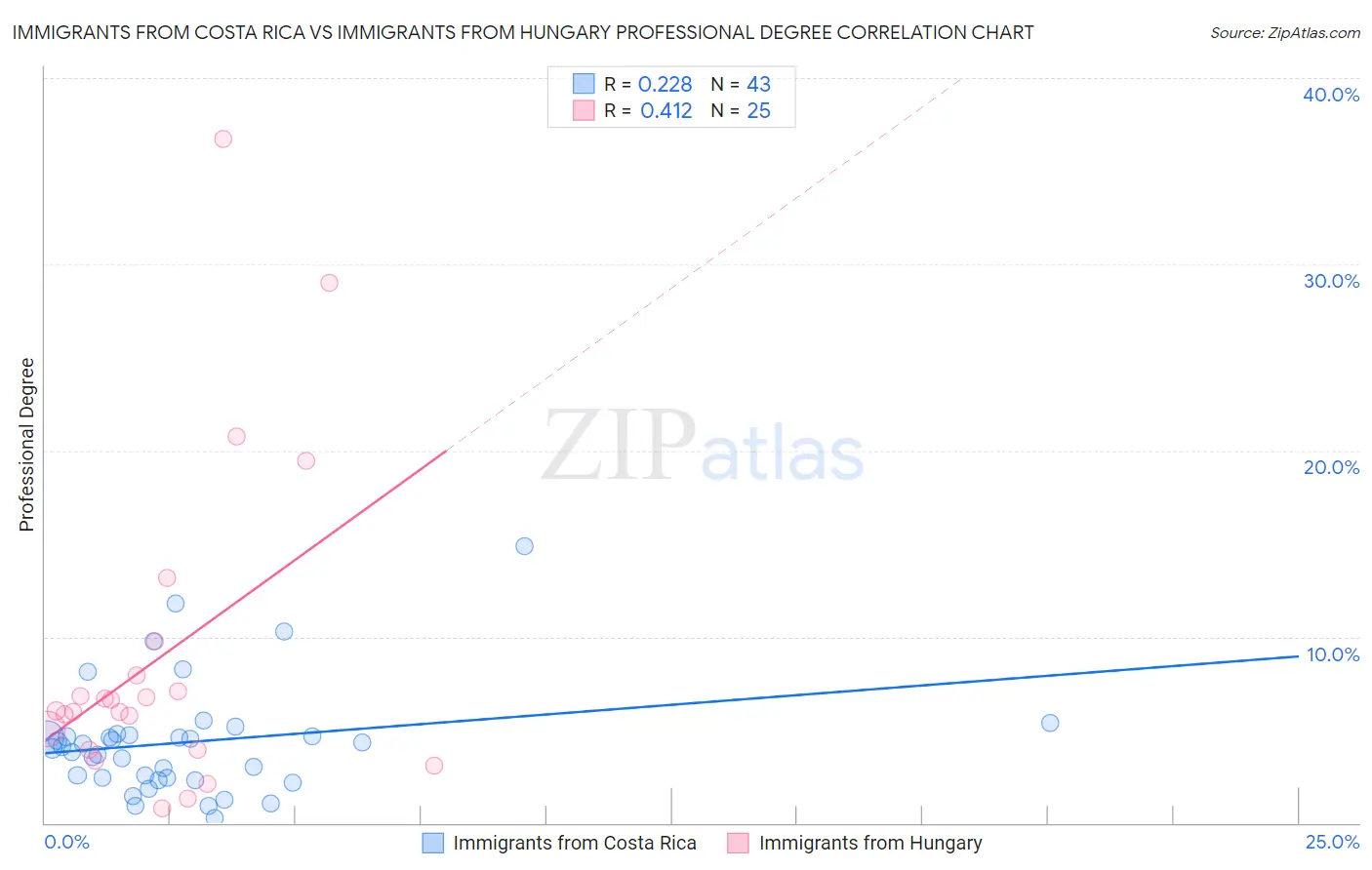 Immigrants from Costa Rica vs Immigrants from Hungary Professional Degree