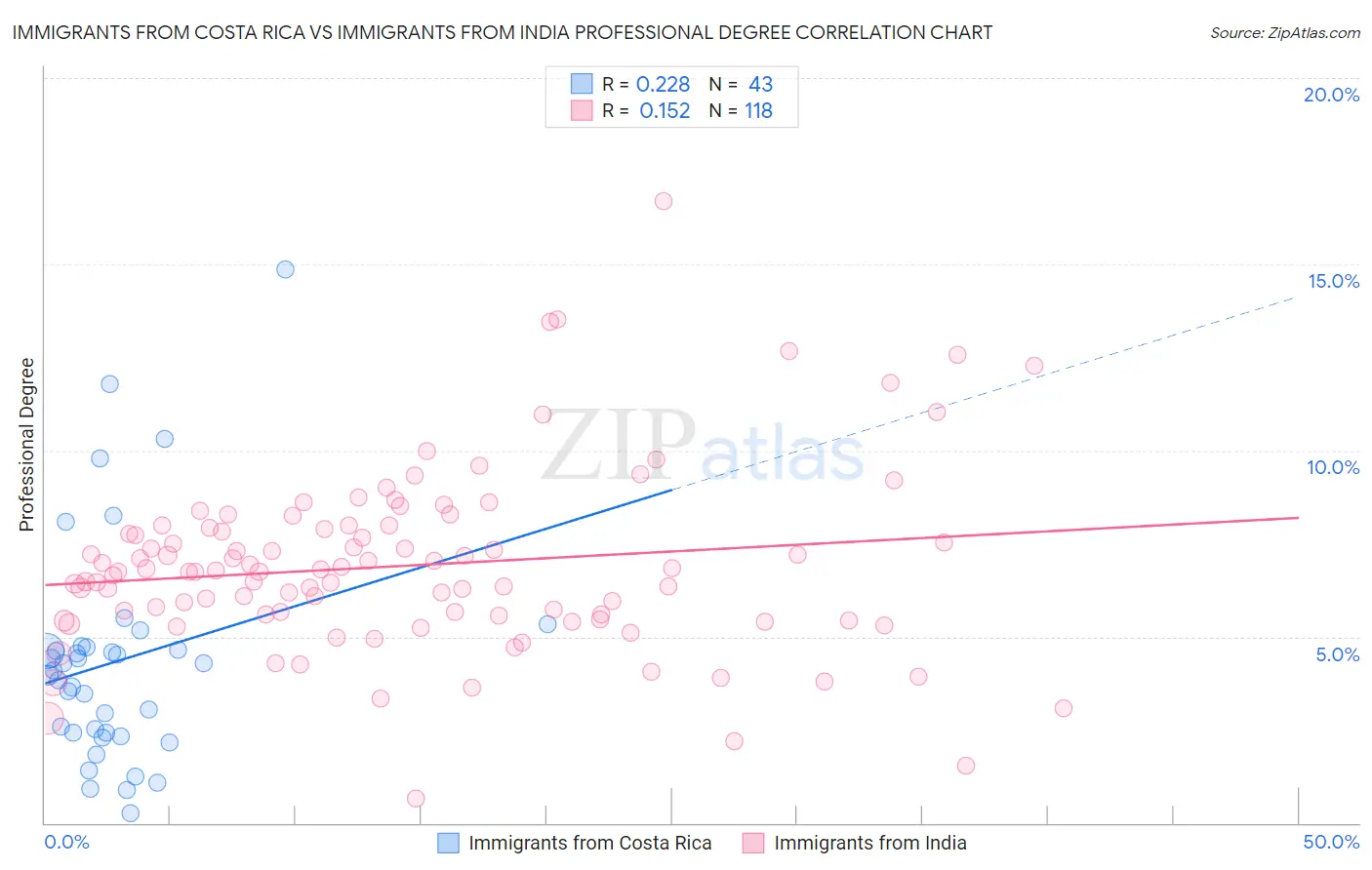 Immigrants from Costa Rica vs Immigrants from India Professional Degree