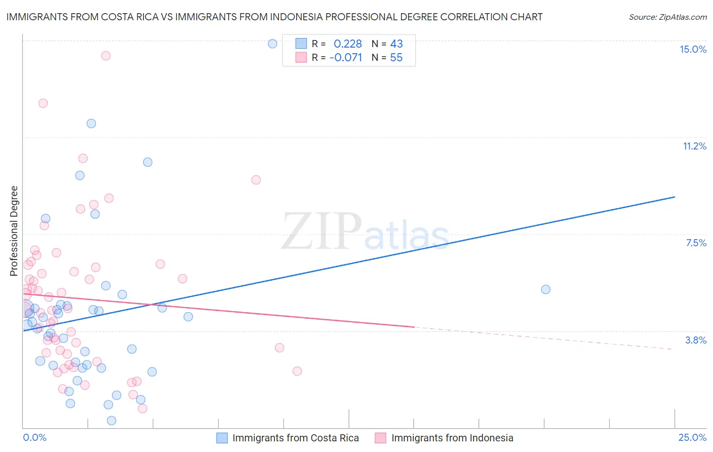 Immigrants from Costa Rica vs Immigrants from Indonesia Professional Degree