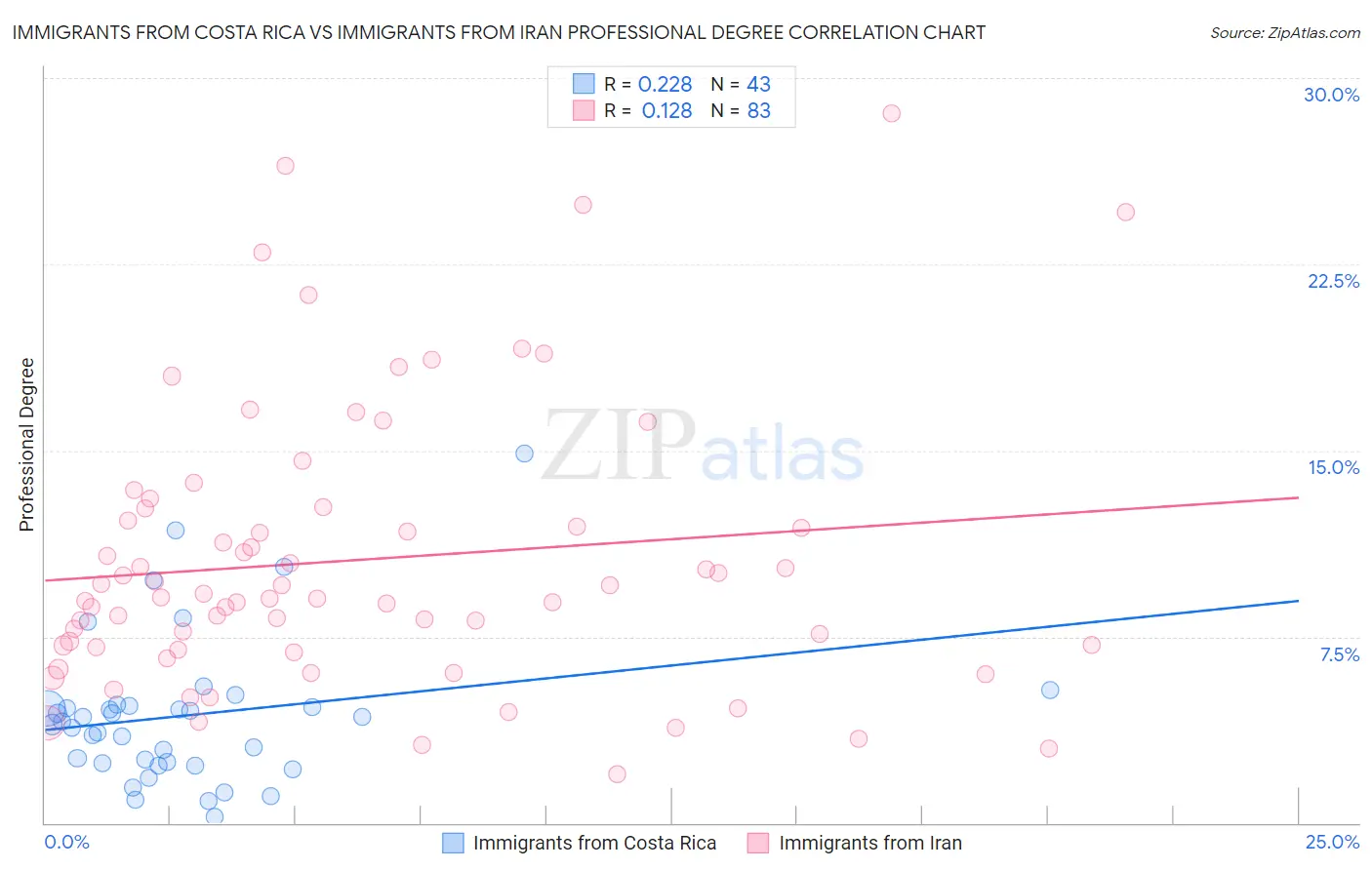 Immigrants from Costa Rica vs Immigrants from Iran Professional Degree