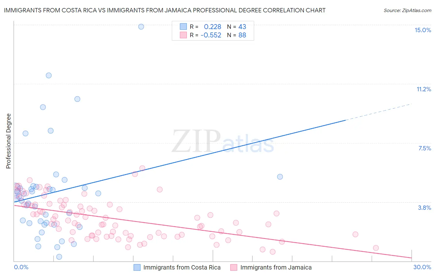 Immigrants from Costa Rica vs Immigrants from Jamaica Professional Degree