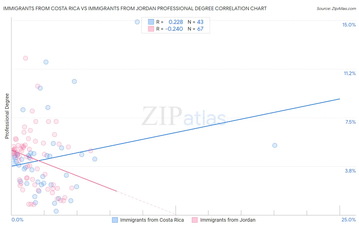 Immigrants from Costa Rica vs Immigrants from Jordan Professional Degree