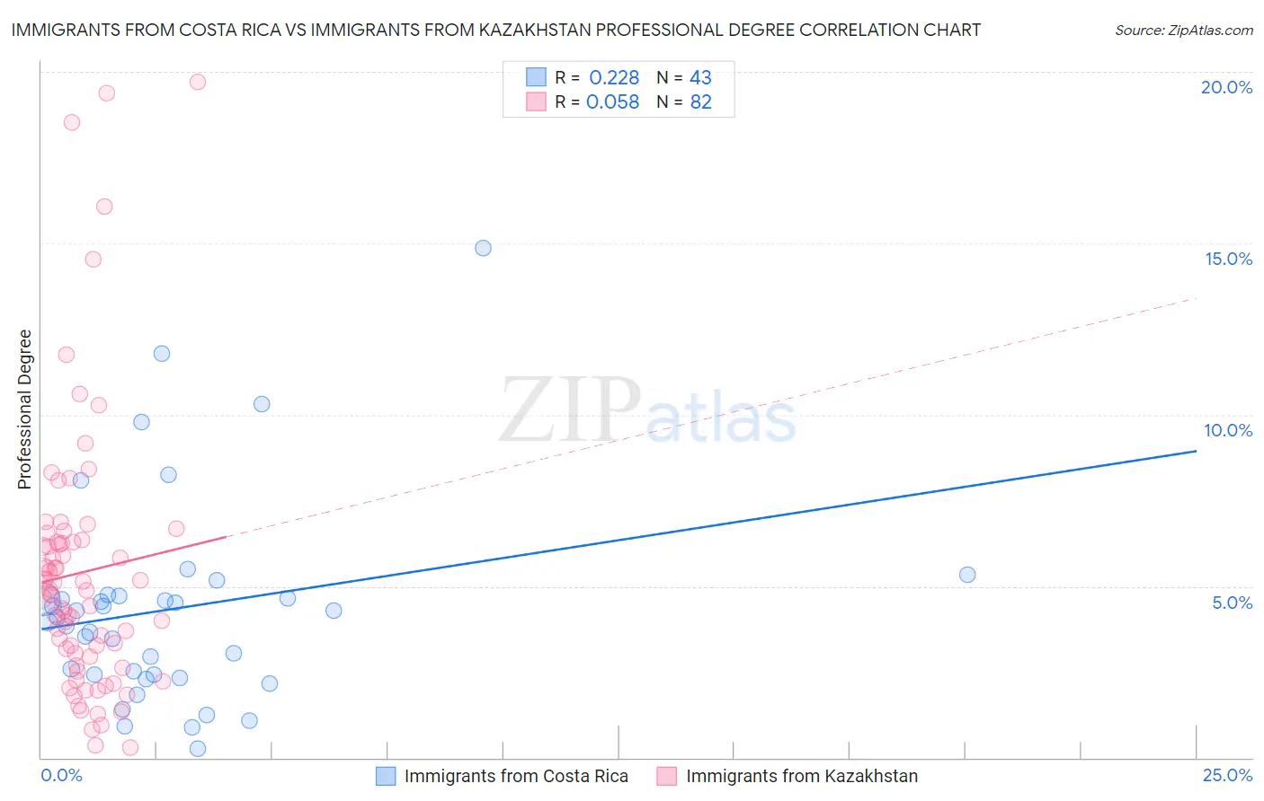 Immigrants from Costa Rica vs Immigrants from Kazakhstan Professional Degree