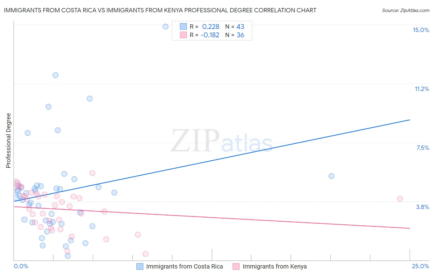 Immigrants from Costa Rica vs Immigrants from Kenya Professional Degree