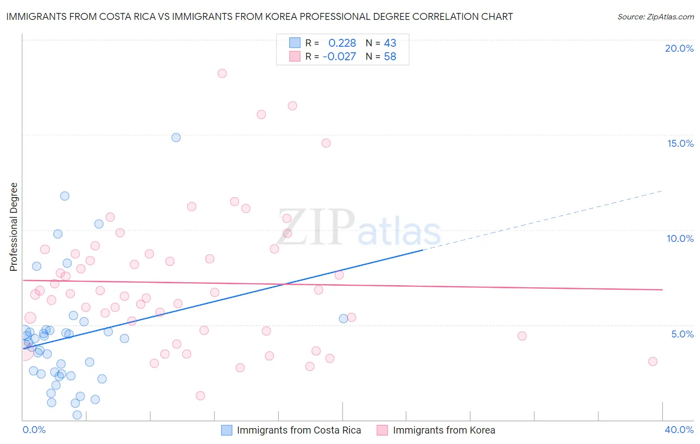 Immigrants from Costa Rica vs Immigrants from Korea Professional Degree