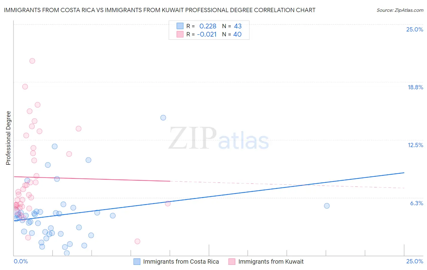 Immigrants from Costa Rica vs Immigrants from Kuwait Professional Degree