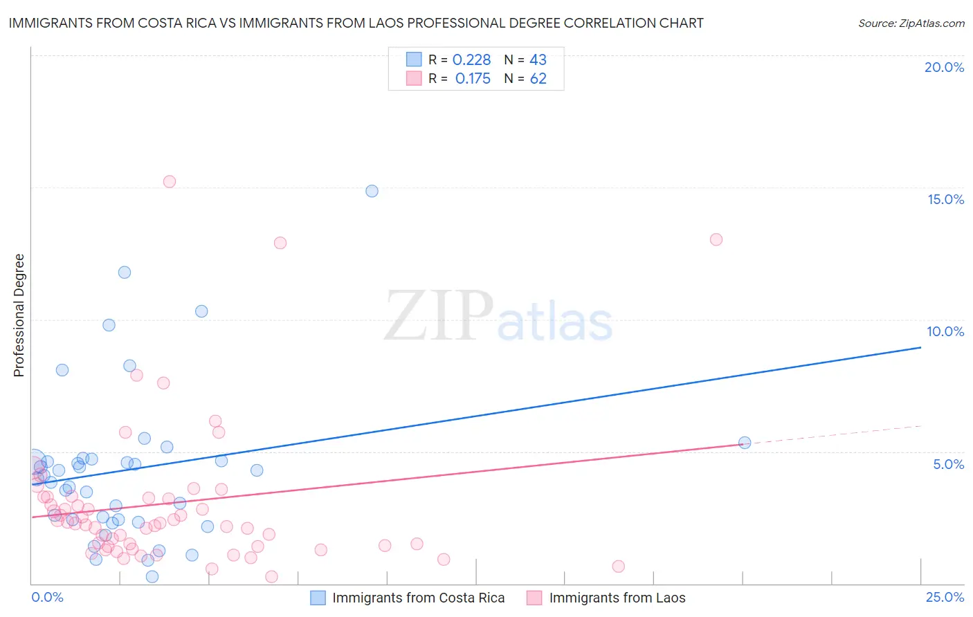 Immigrants from Costa Rica vs Immigrants from Laos Professional Degree