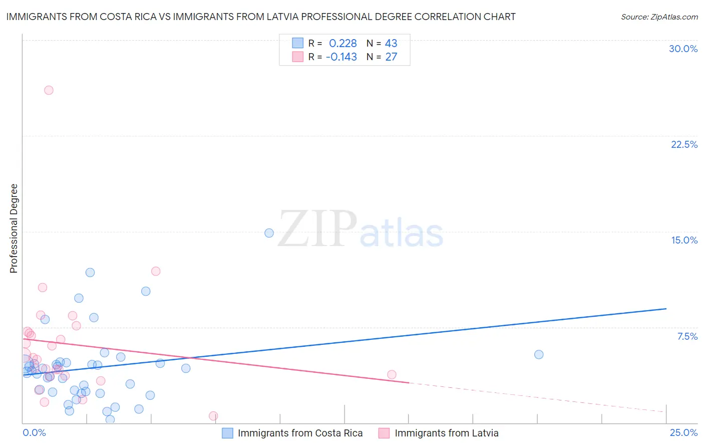 Immigrants from Costa Rica vs Immigrants from Latvia Professional Degree