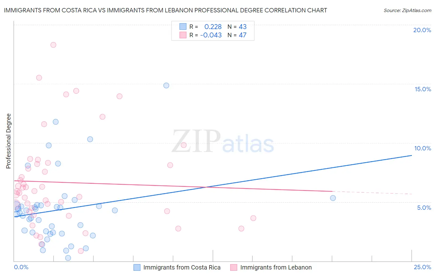 Immigrants from Costa Rica vs Immigrants from Lebanon Professional Degree