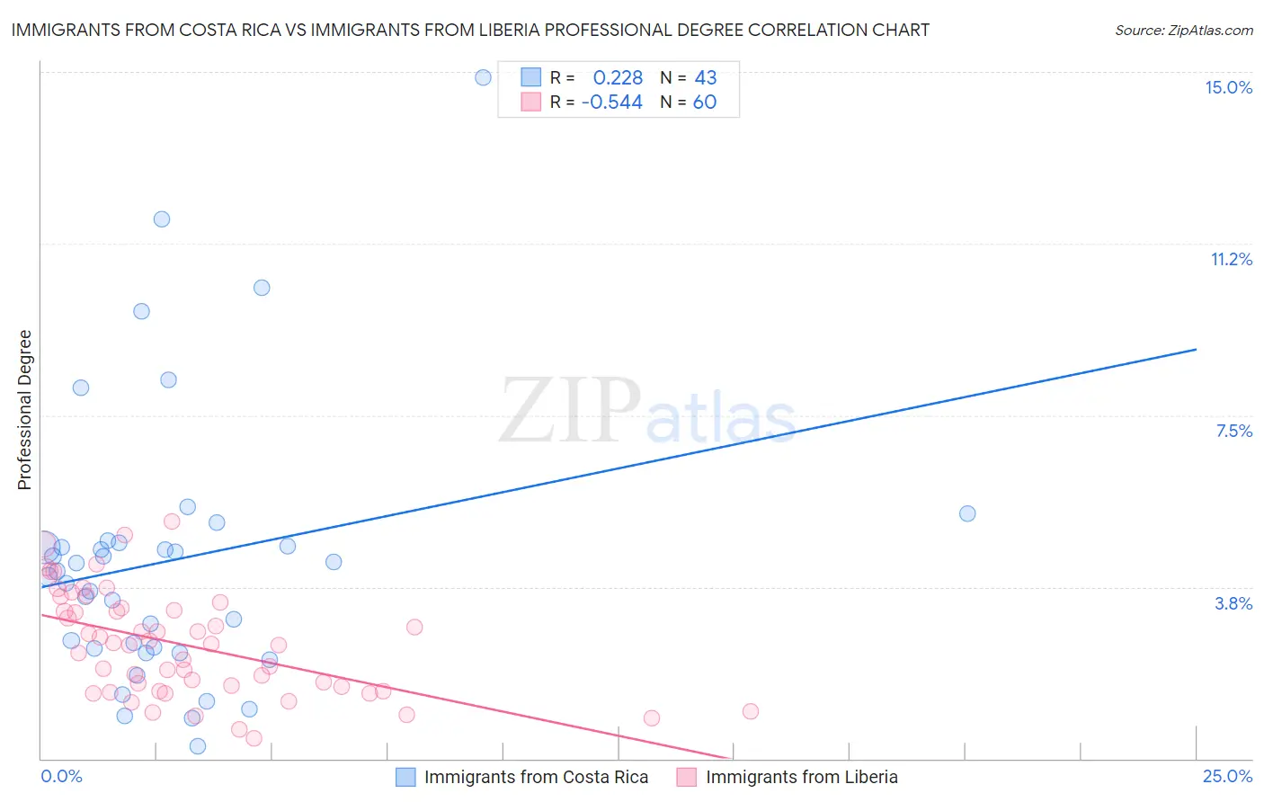 Immigrants from Costa Rica vs Immigrants from Liberia Professional Degree