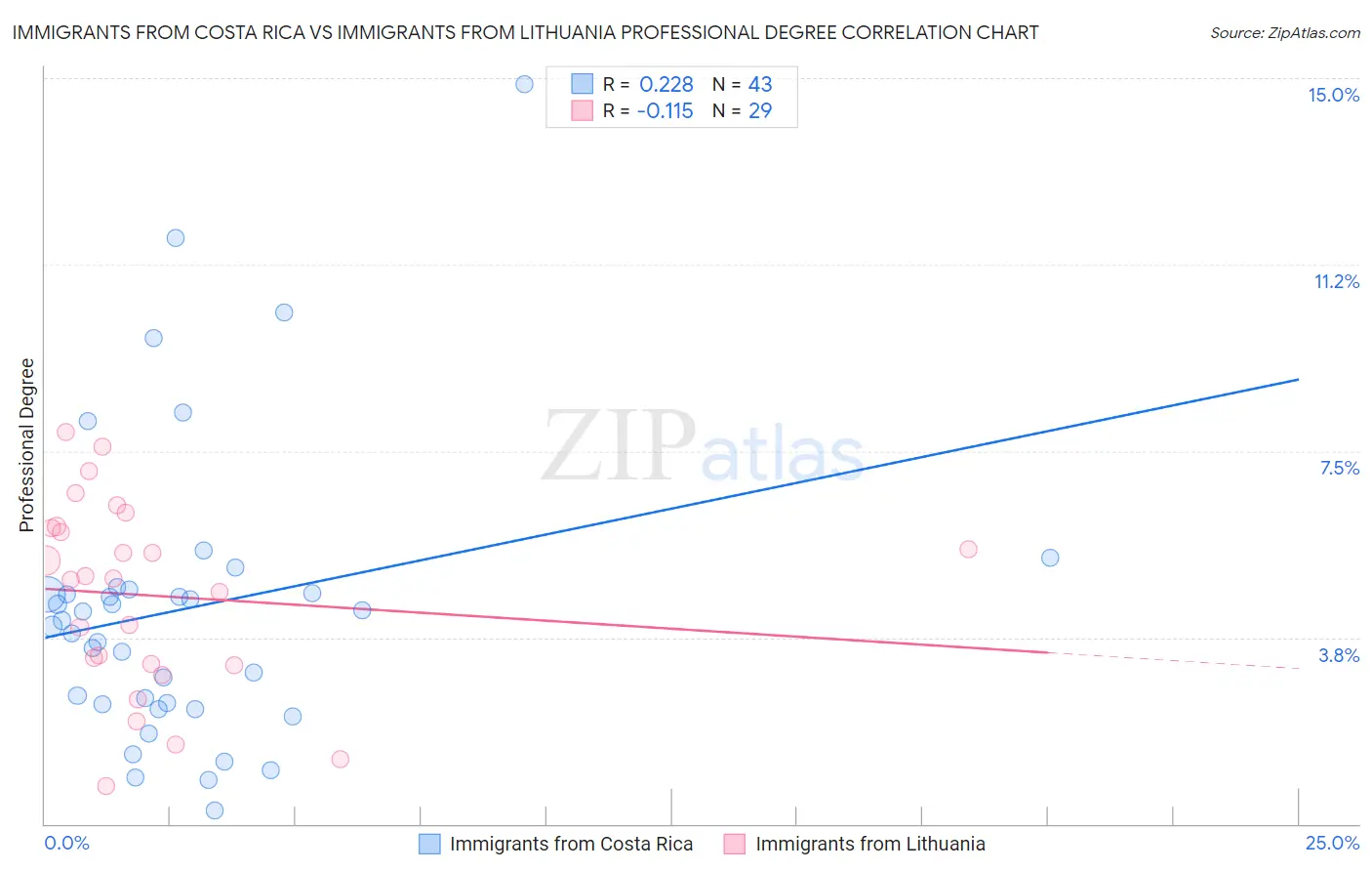 Immigrants from Costa Rica vs Immigrants from Lithuania Professional Degree
