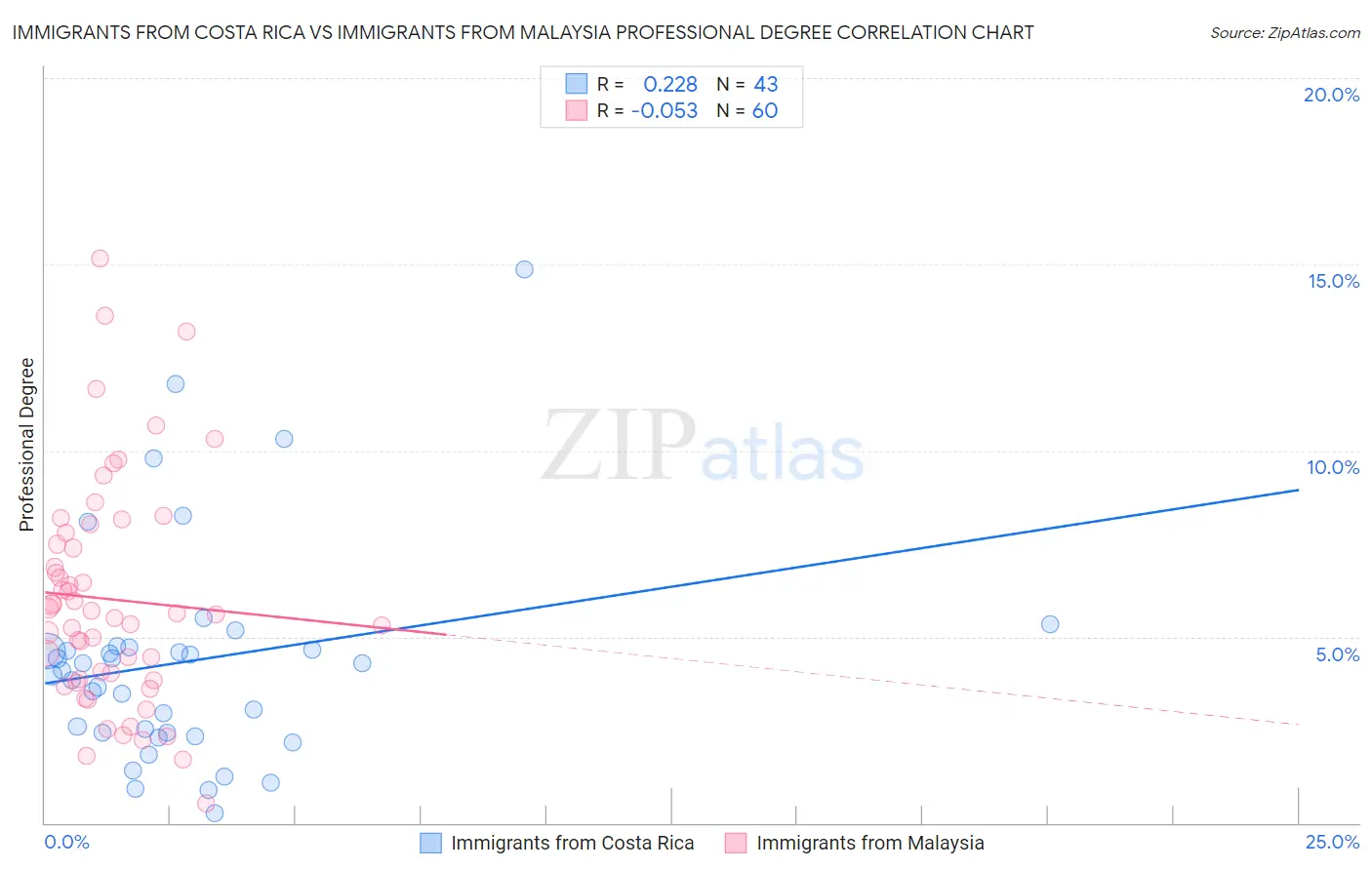 Immigrants from Costa Rica vs Immigrants from Malaysia Professional Degree