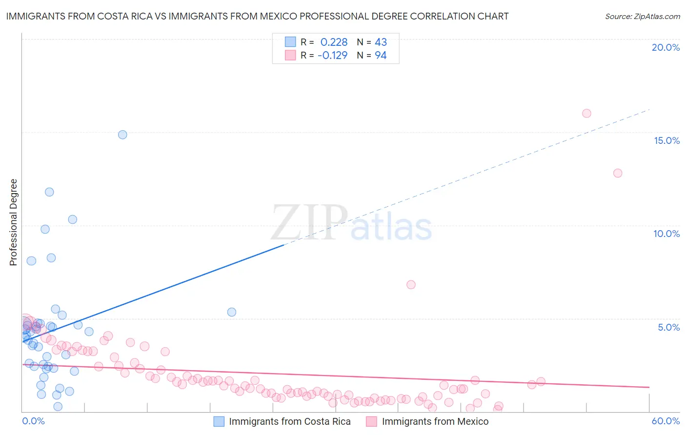 Immigrants from Costa Rica vs Immigrants from Mexico Professional Degree