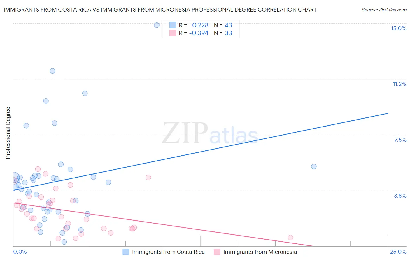 Immigrants from Costa Rica vs Immigrants from Micronesia Professional Degree