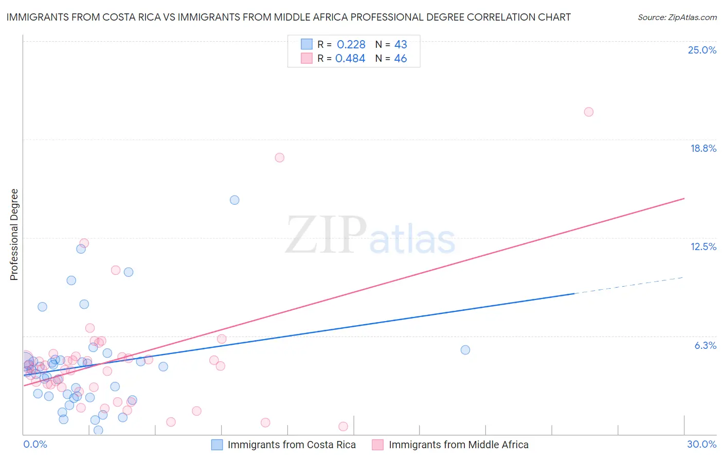 Immigrants from Costa Rica vs Immigrants from Middle Africa Professional Degree