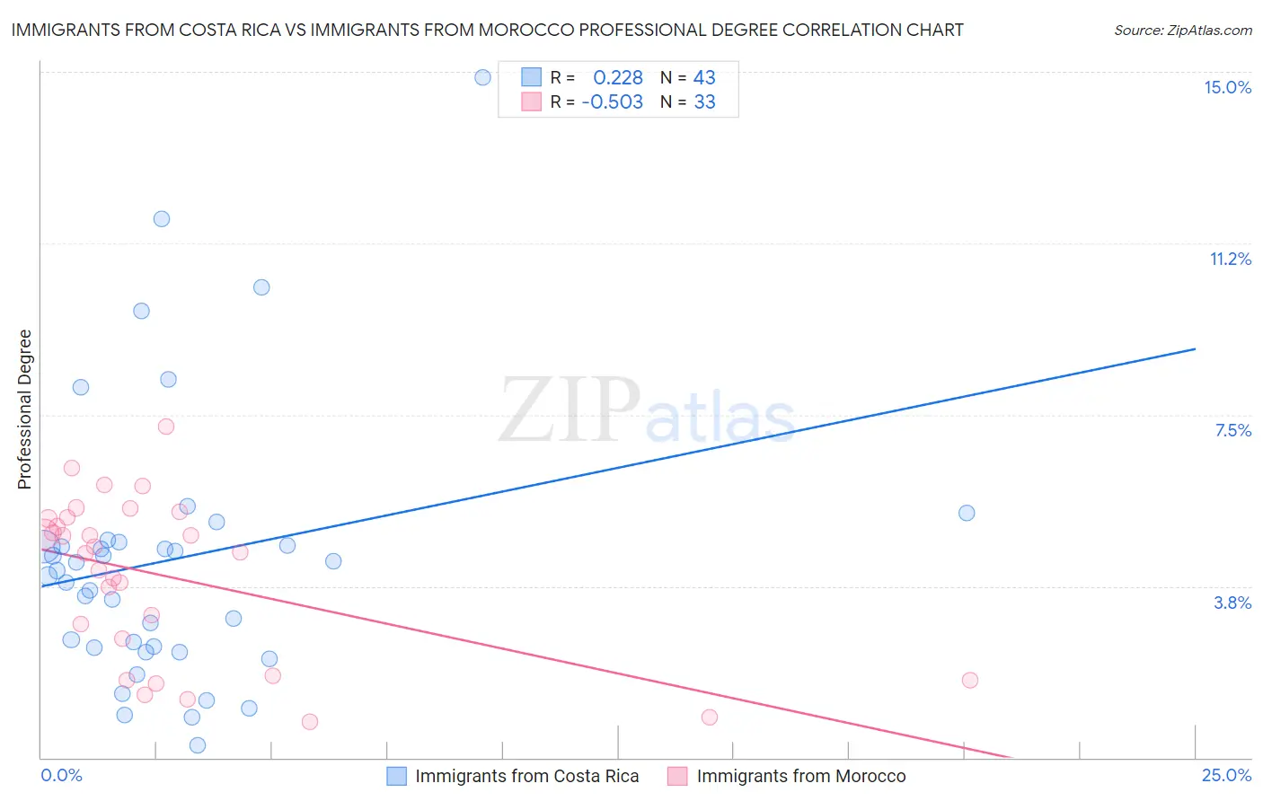 Immigrants from Costa Rica vs Immigrants from Morocco Professional Degree