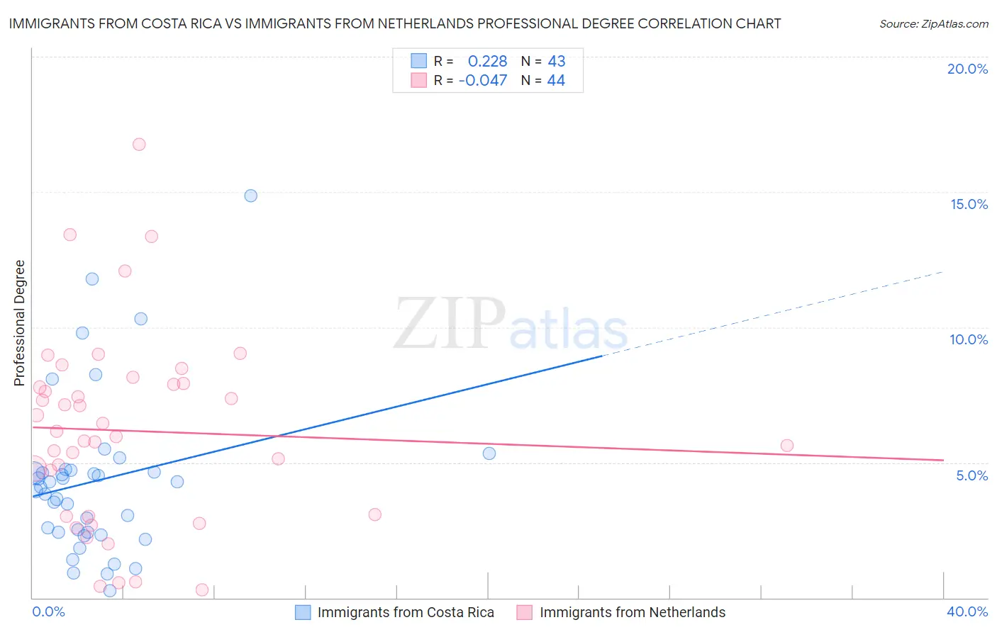 Immigrants from Costa Rica vs Immigrants from Netherlands Professional Degree