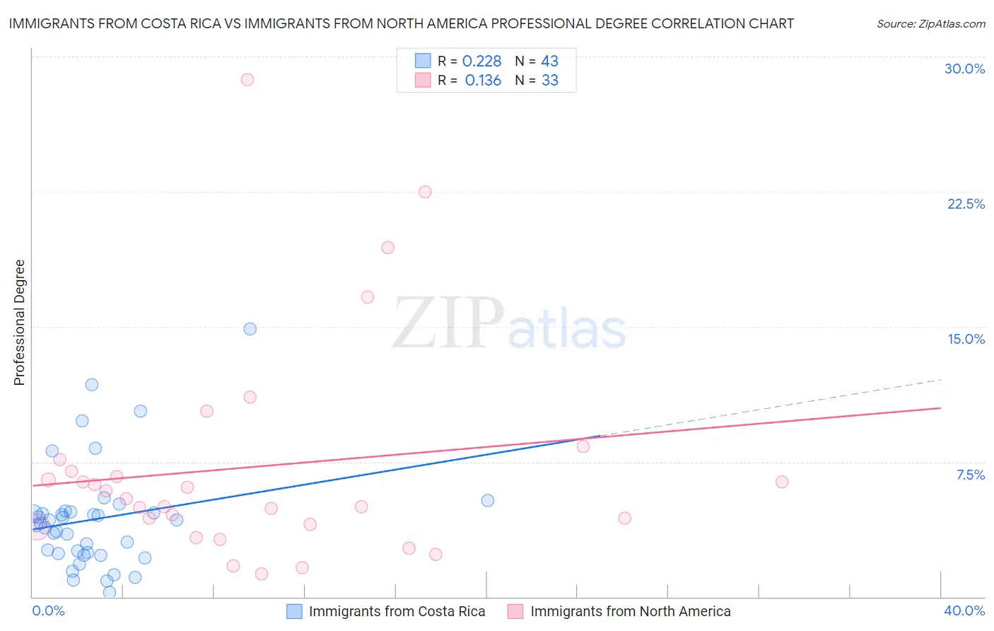 Immigrants from Costa Rica vs Immigrants from North America Professional Degree